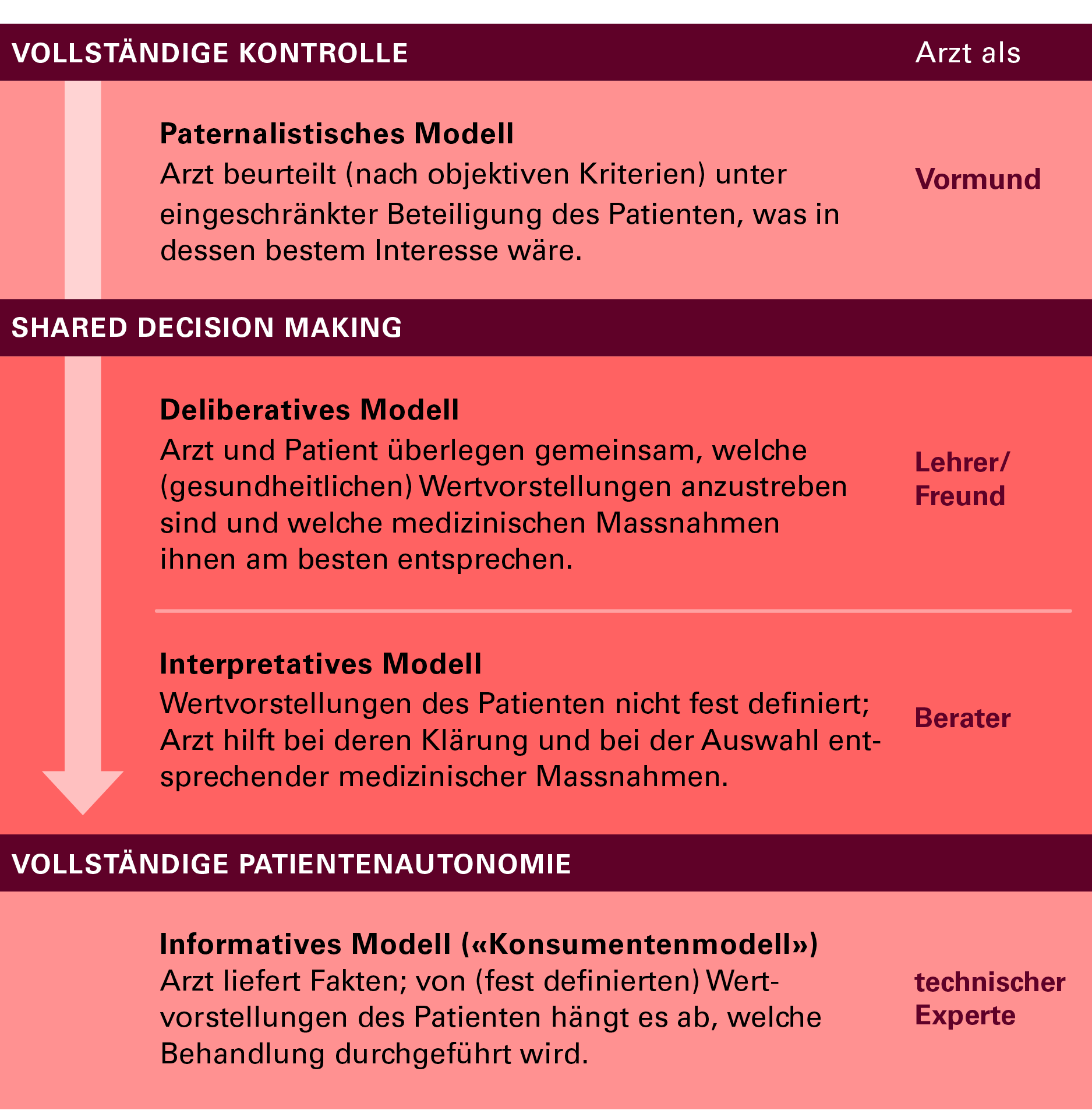 Tabelle mit vier Modellen