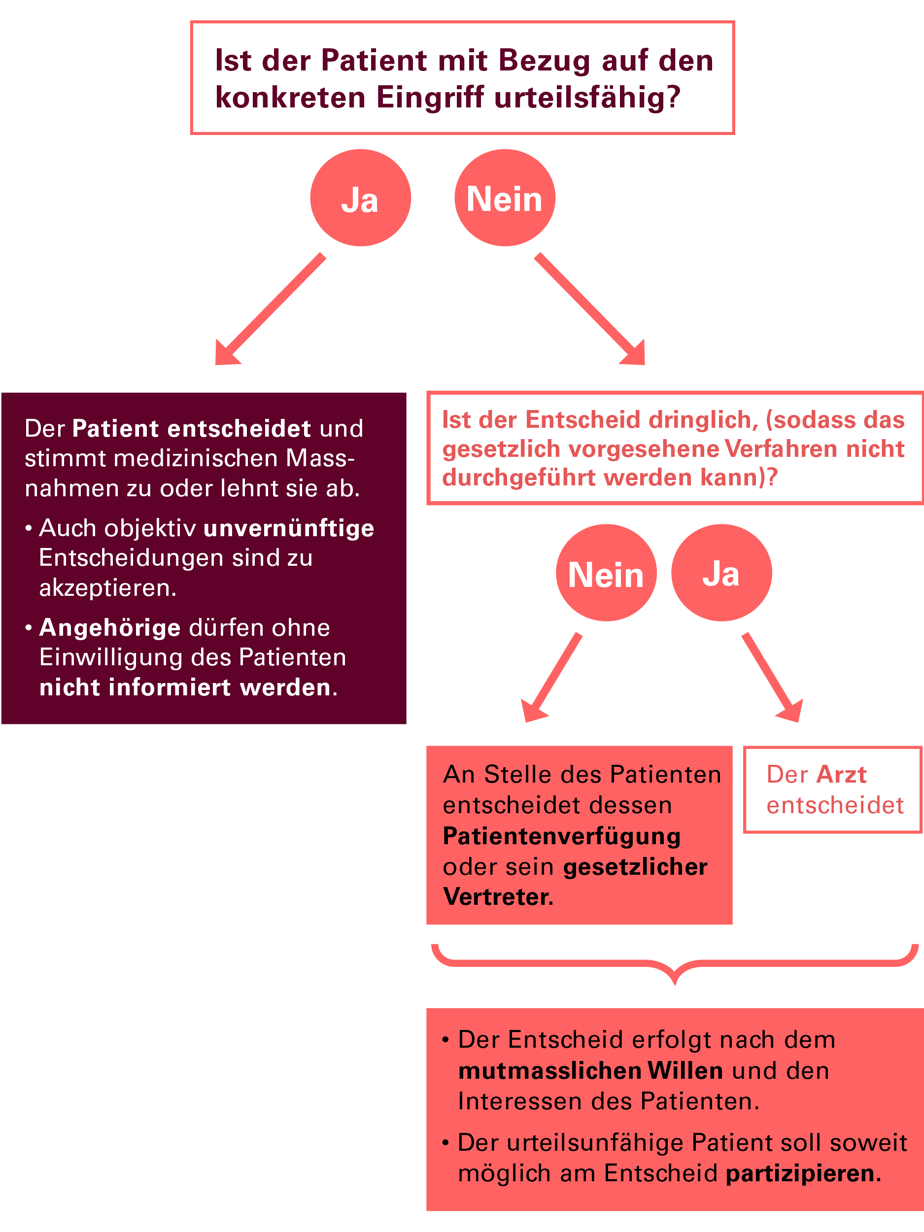 Abbildung Entscheidungskaskade