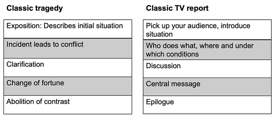 dramaturgy and argumentation