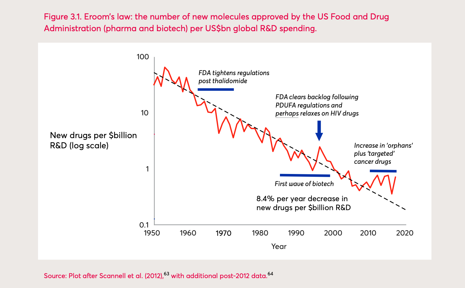 Graph of Eroom's Law: the number of new molecules approved by the US Food and Drug Administration (pharma and biotech) per billion US dollars global R & D spending